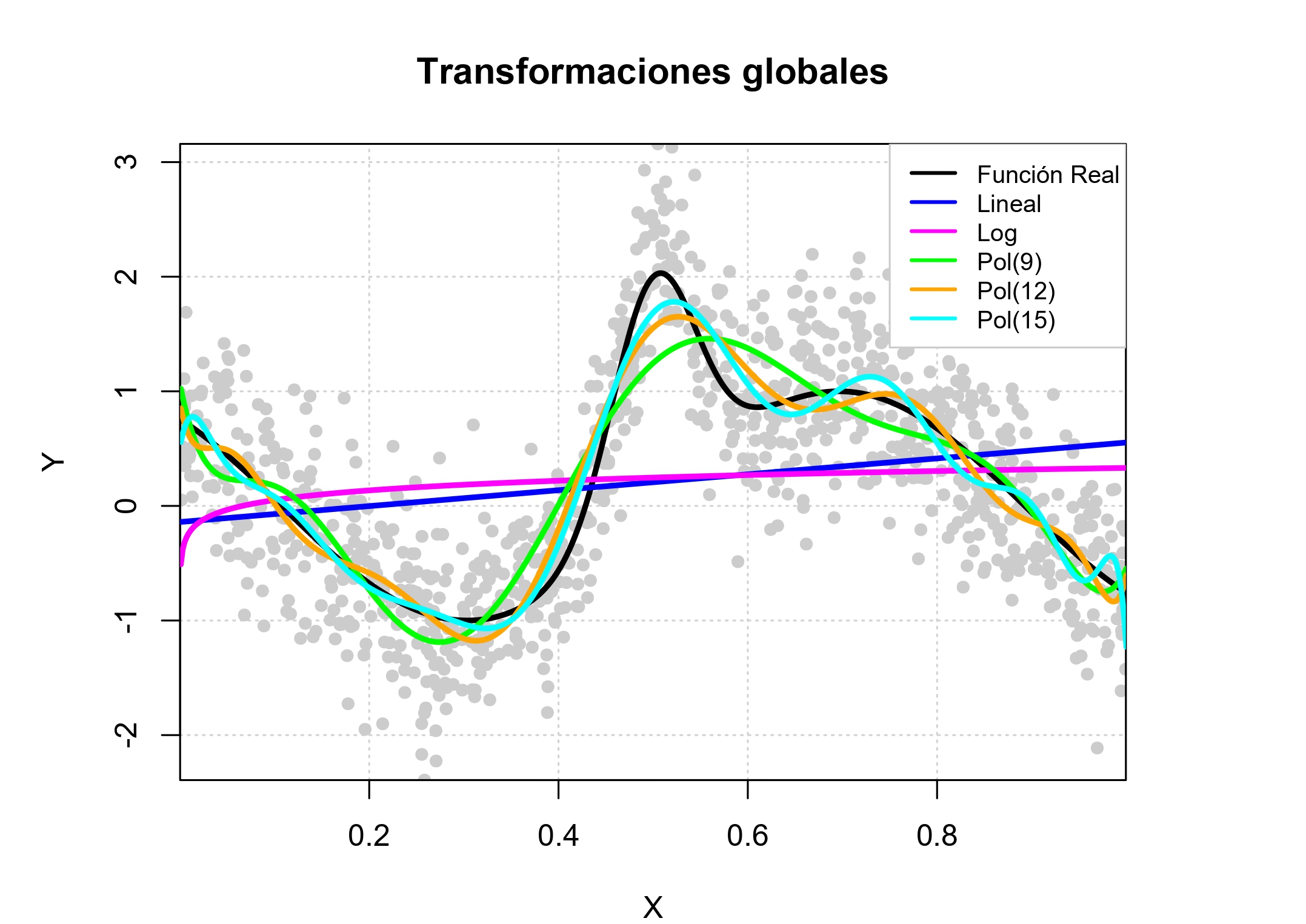 Ajustes funcionales no lineales y transformaciones